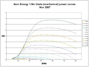 Aero Energy 1.9m blade Power curves.JPG